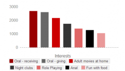 Women's most popular interests